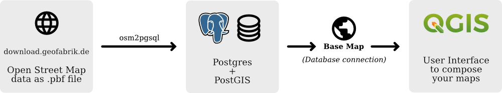 Data flow from OSM to Postgres and into QGIS